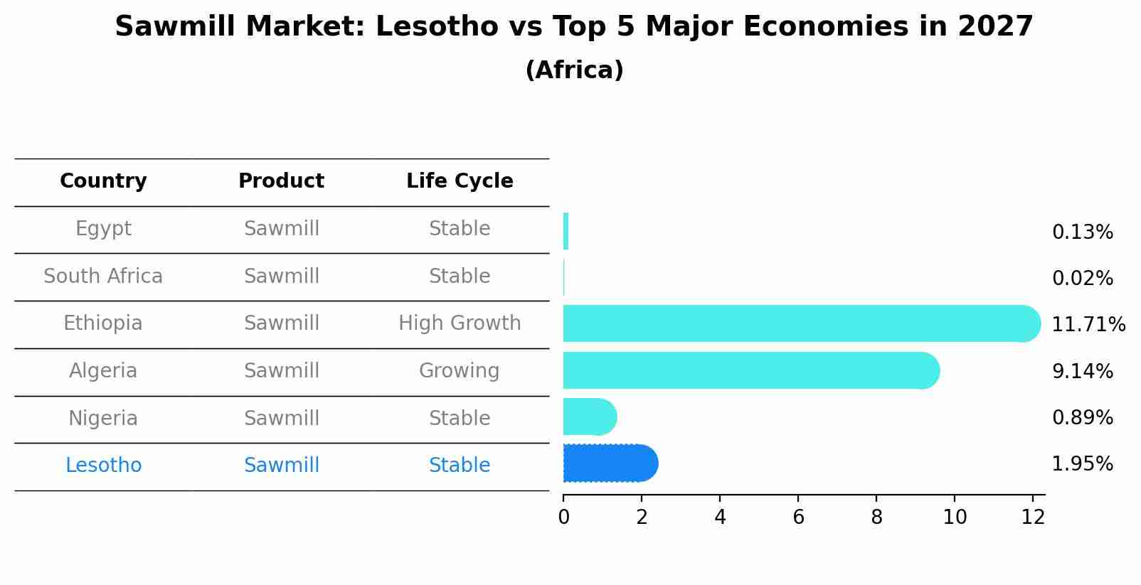 Sawmill Market: Lesotho vs Top 5 Major Economies in 2027 (Africa)