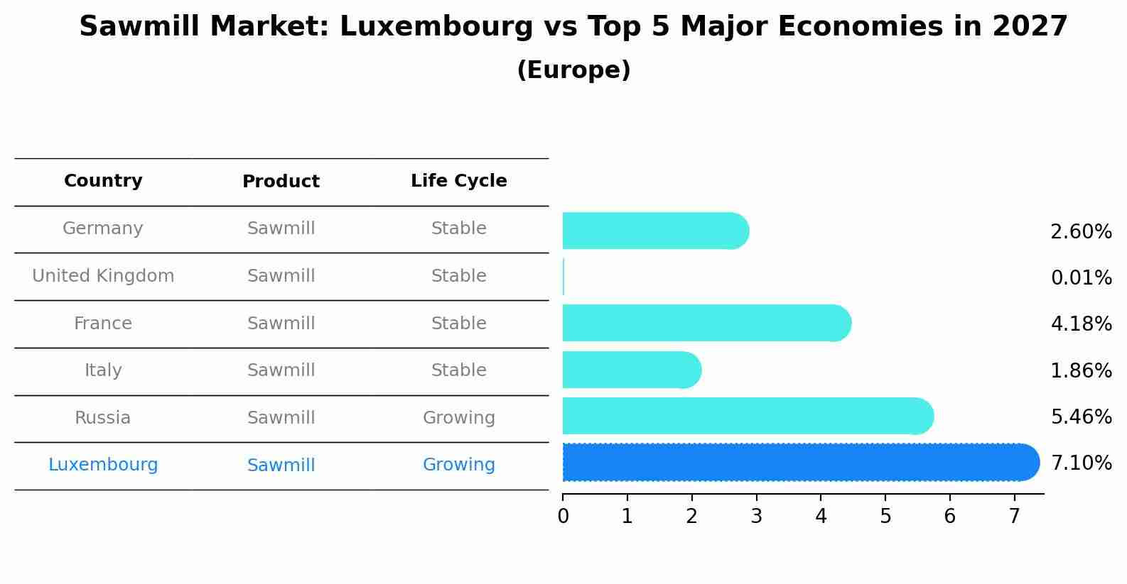 Sawmill Market: Luxembourg vs Top 5 Major Economies in 2027 (Europe)