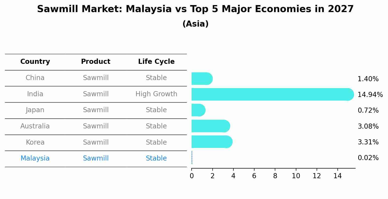 Sawmill Market: Malaysia vs Top 5 Major Economies in 2027 (Asia)