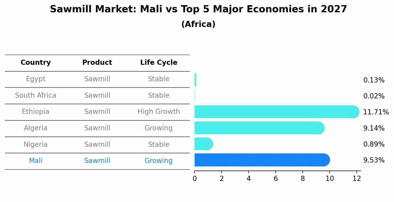 Sawmill Market: Mali vs Top 5 Major Economies in 2027 (Africa)