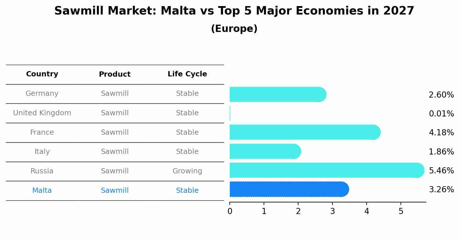 Sawmill Market: Malta vs Top 5 Major Economies in 2027 (Europe)
