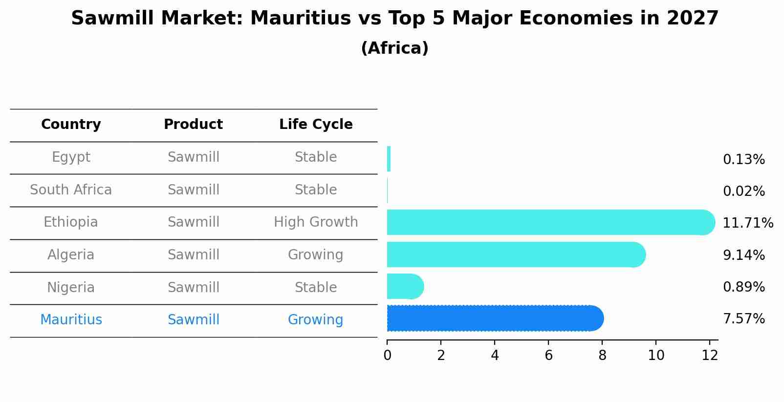 Sawmill Market: Mauritius vs Top 5 Major Economies in 2027 (Africa)