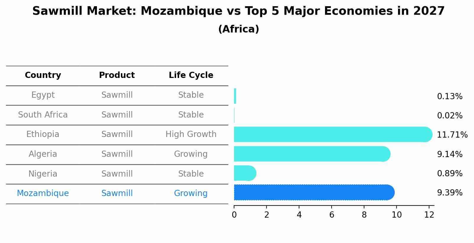 Sawmill Market: Mozambique vs Top 5 Major Economies in 2027 (Africa)