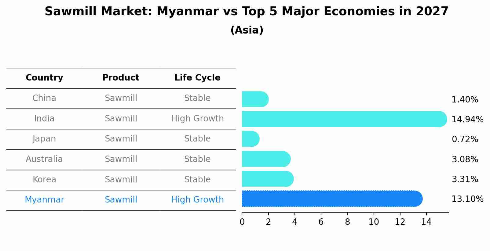 Sawmill Market: Myanmar vs Top 5 Major Economies in 2027 (Asia)