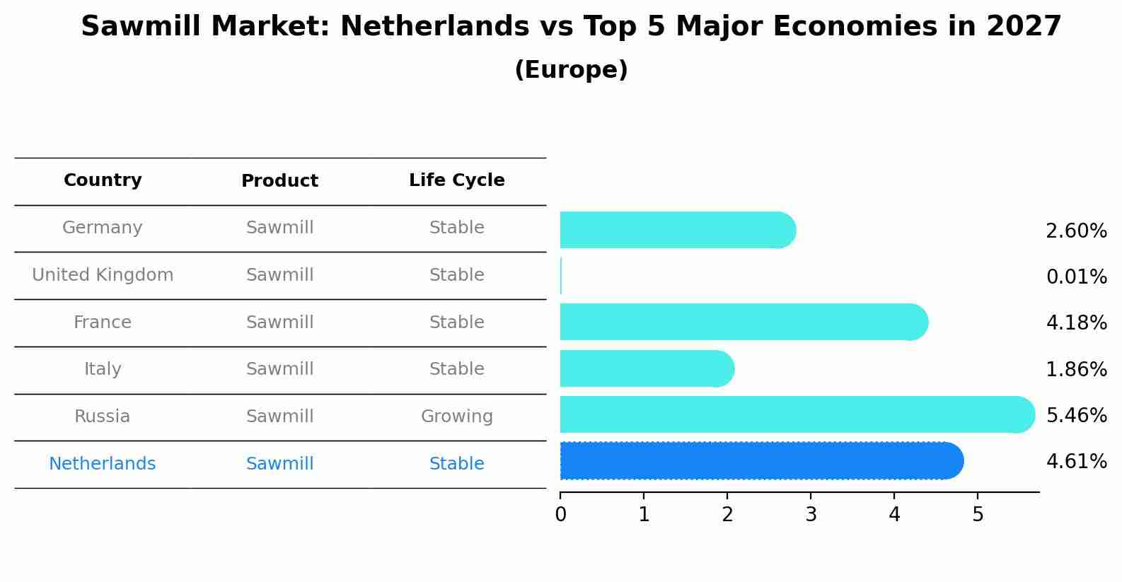 Sawmill Market: Netherlands vs Top 5 Major Economies in 2027 (Europe)