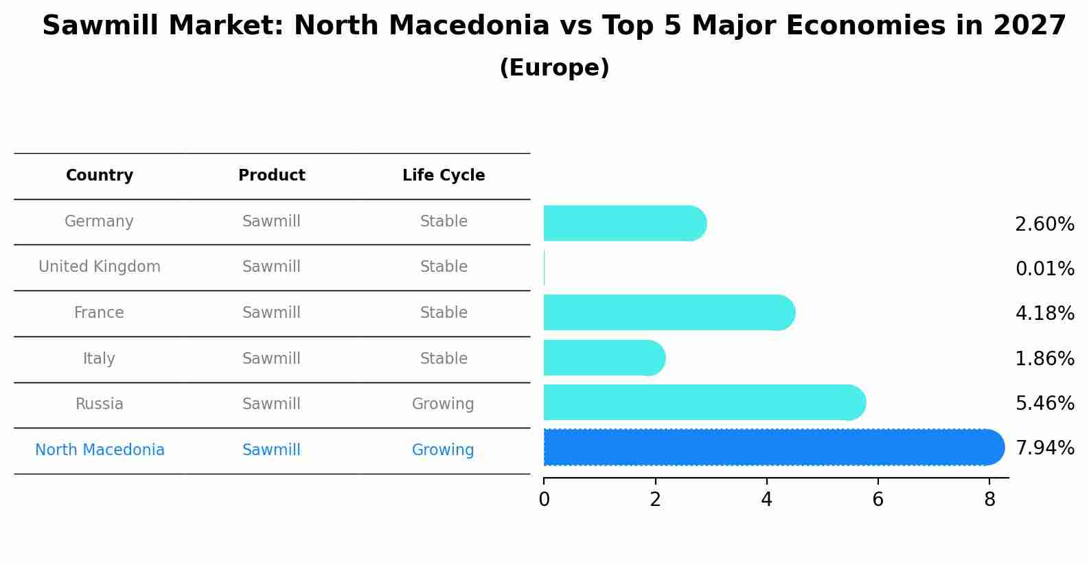 Sawmill Market: North Macedonia vs Top 5 Major Economies in 2027 (Europe)