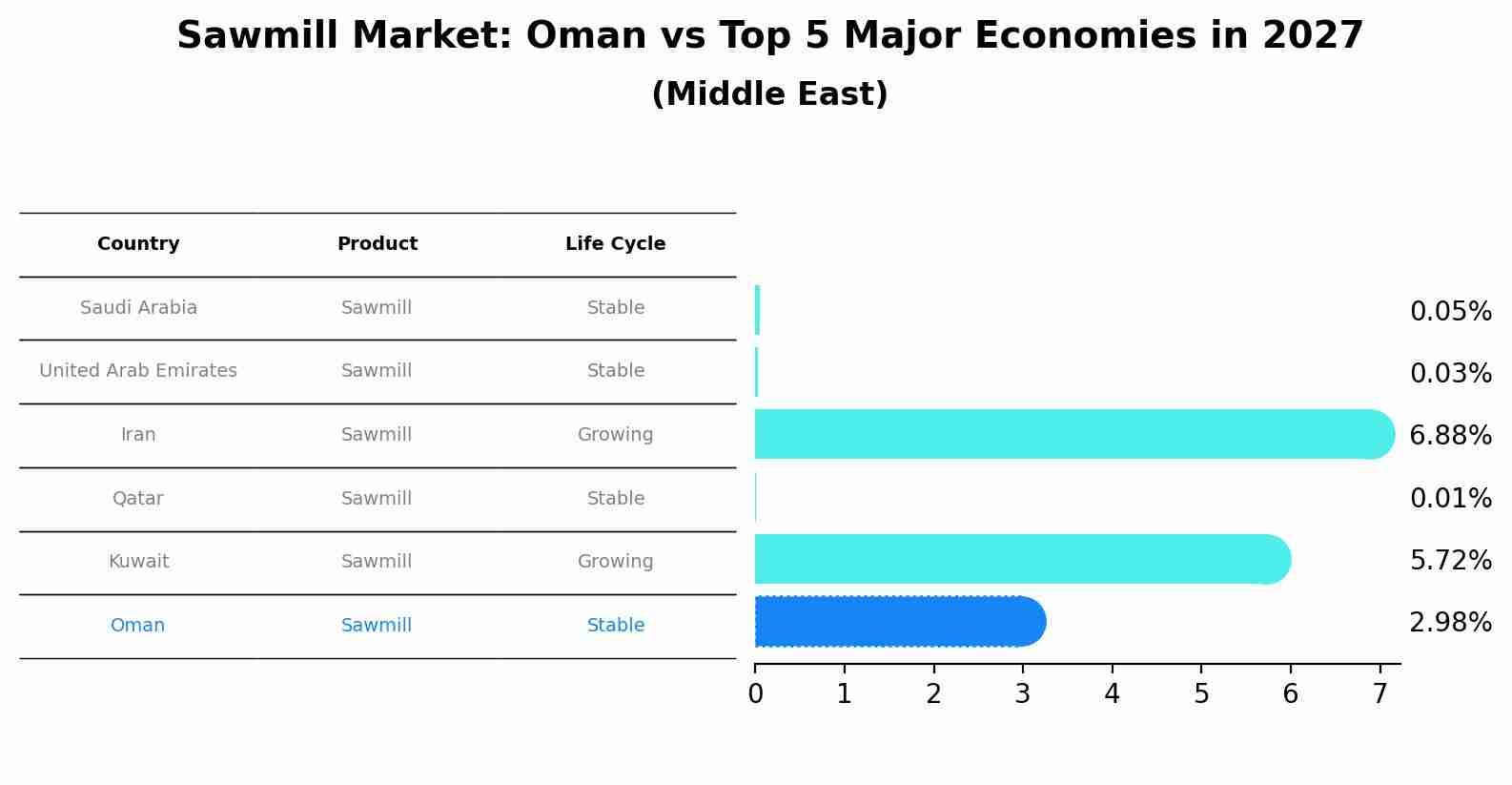 Sawmill Market: Oman vs Top 5 Major Economies in 2027 (Middle East)