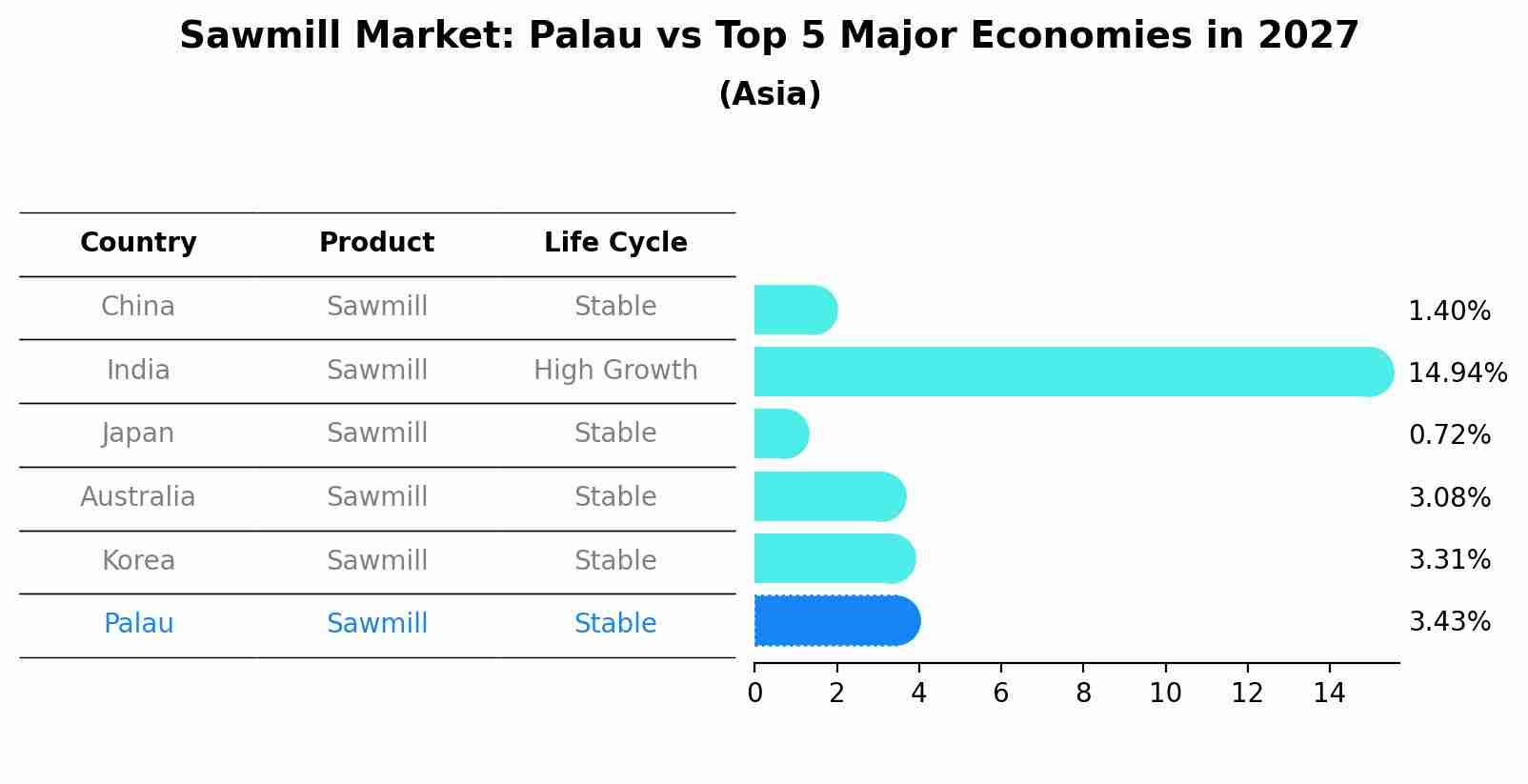 Sawmill Market: Palau vs Top 5 Major Economies in 2027 (Asia)