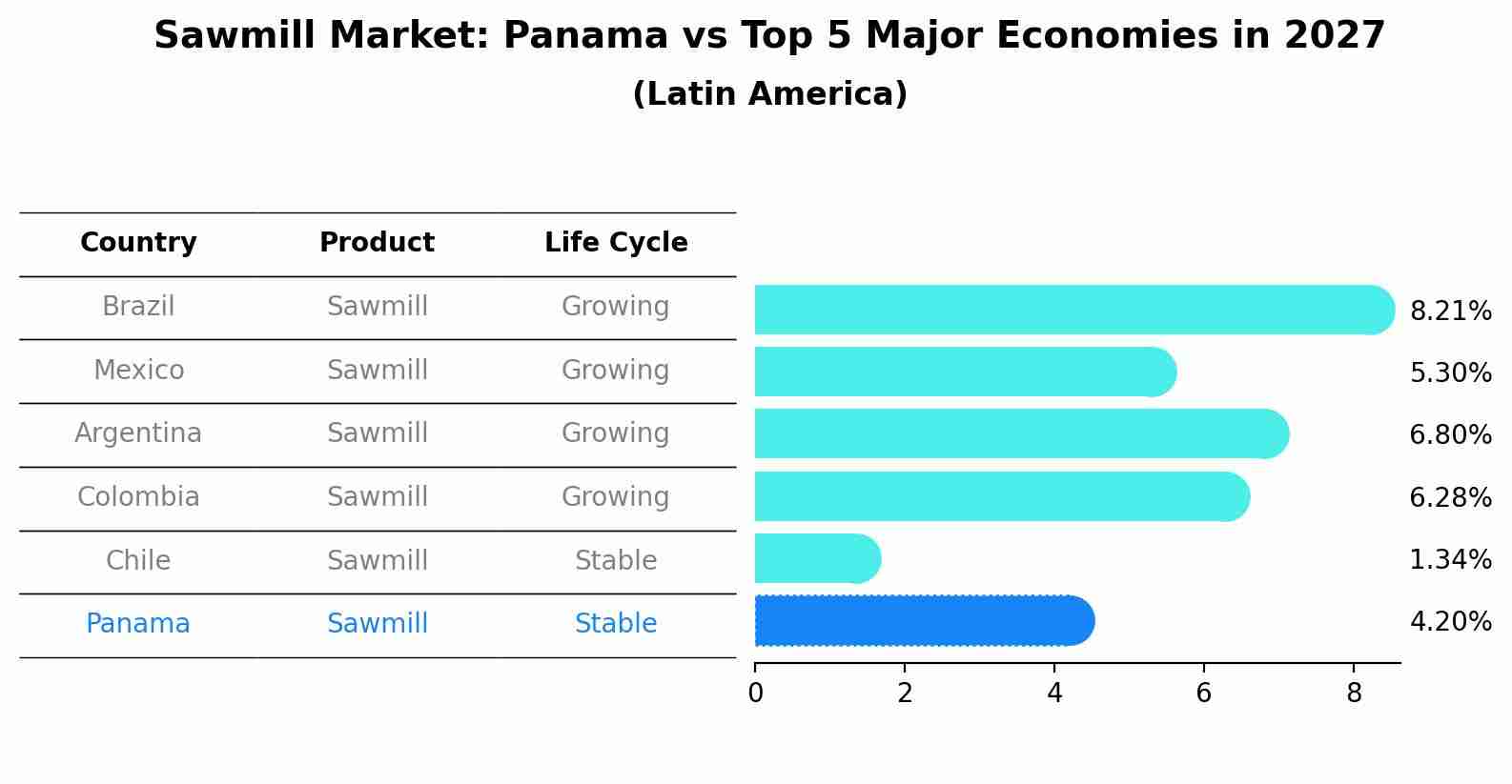Sawmill Market: Panama vs Top 5 Major Economies in 2027 (Latin America)