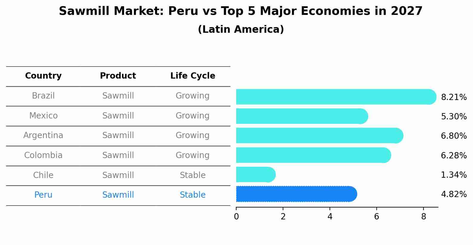Sawmill Market: Peru vs Top 5 Major Economies in 2027 (Latin America)
