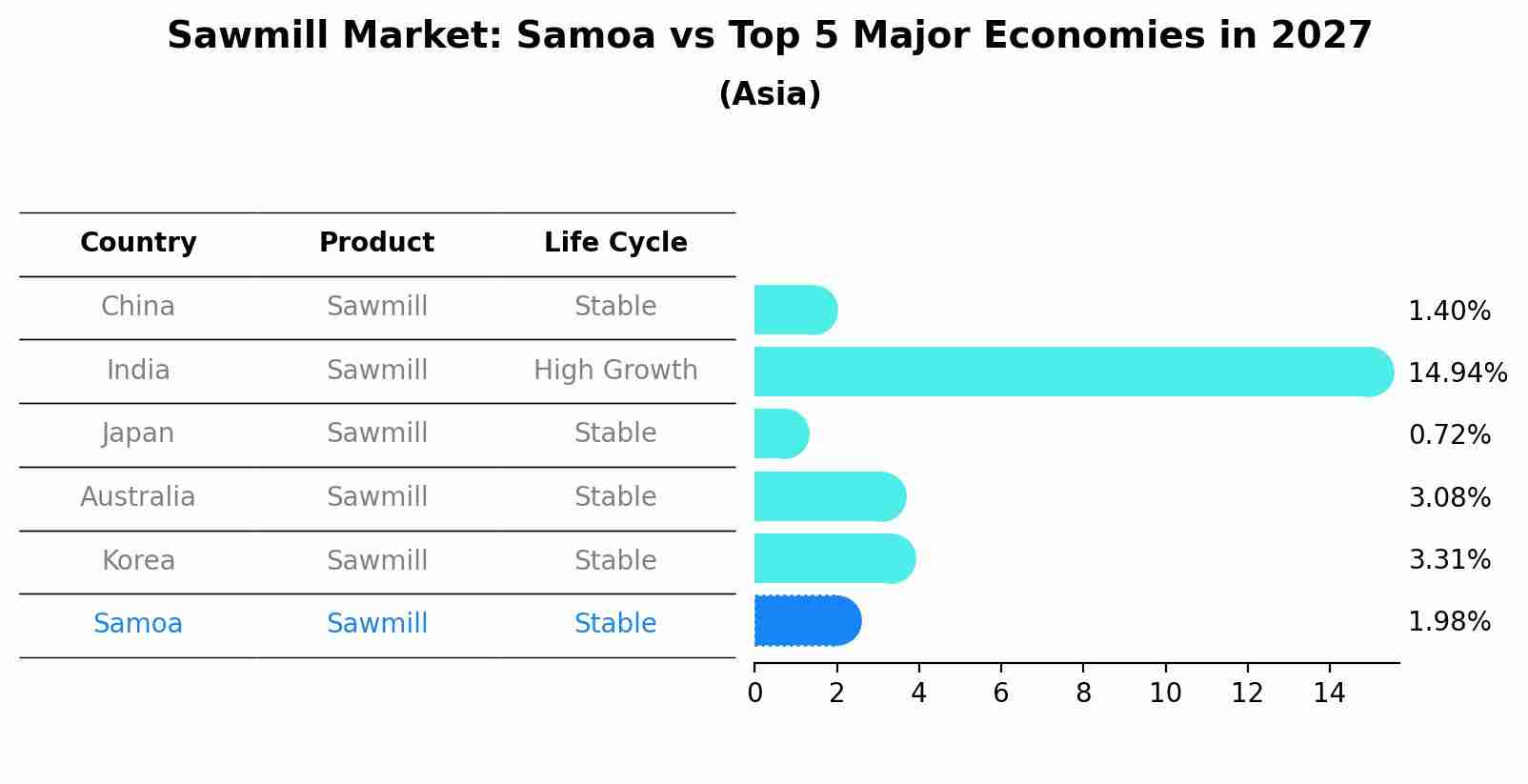 Sawmill Market: Samoa vs Top 5 Major Economies in 2027 (Asia)