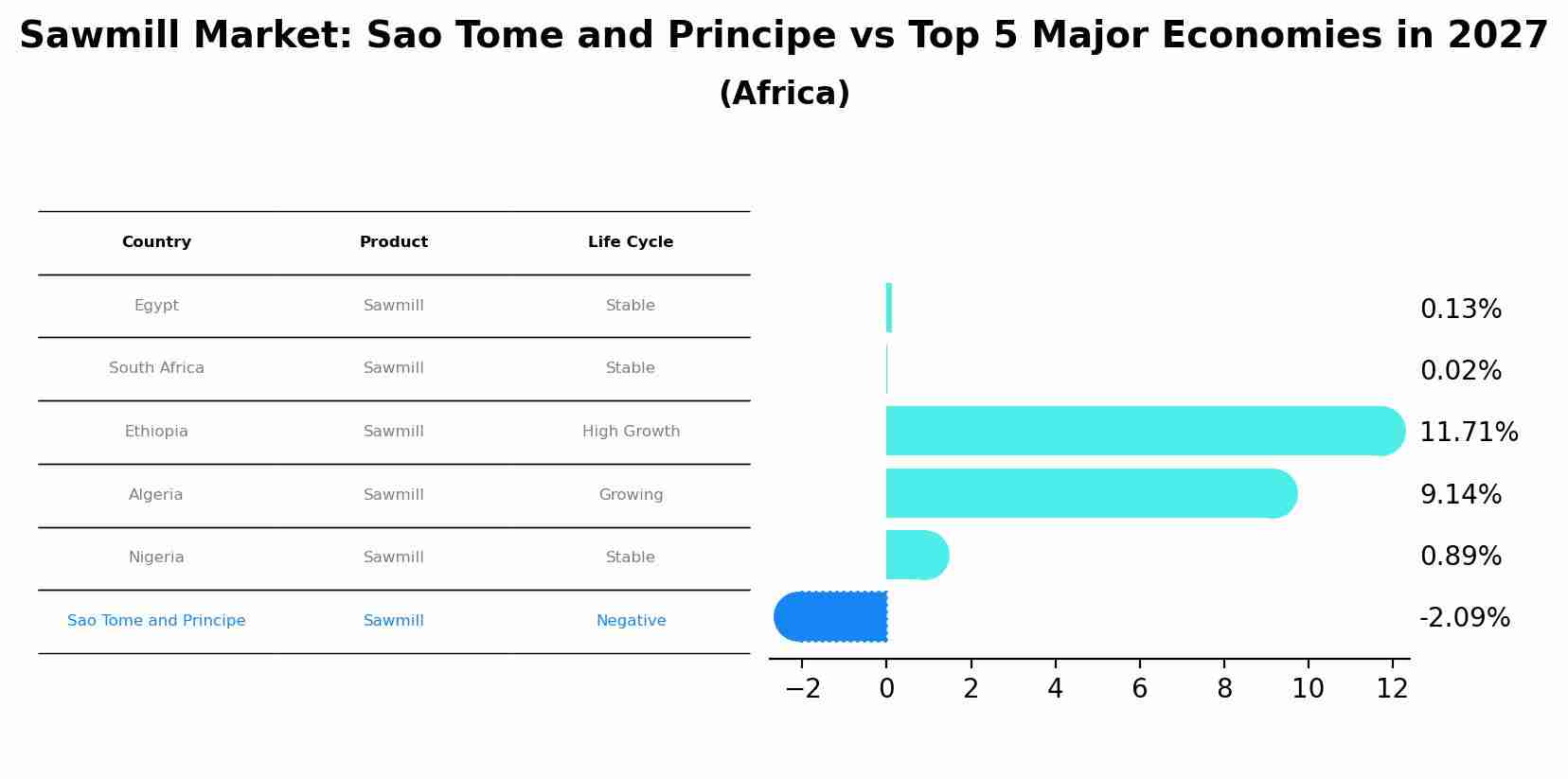 Sawmill Market: Sao Tome and Principe vs Top 5 Major Economies in 2027 (Africa)