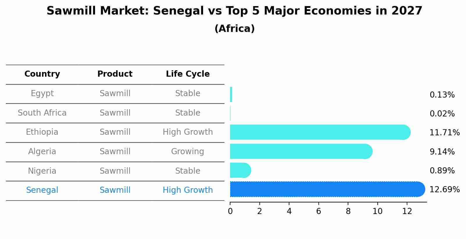 Sawmill Market: Senegal vs Top 5 Major Economies in 2027 (Africa)