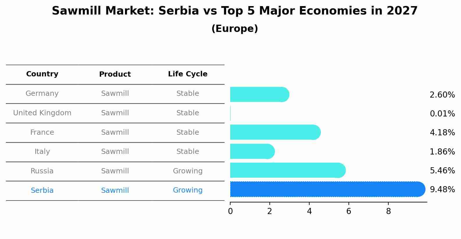 Sawmill Market: Serbia vs Top 5 Major Economies in 2027 (Europe)