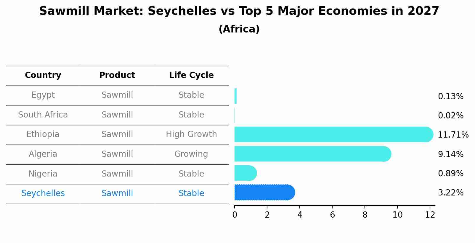 Sawmill Market: Seychelles vs Top 5 Major Economies in 2027 (Africa)