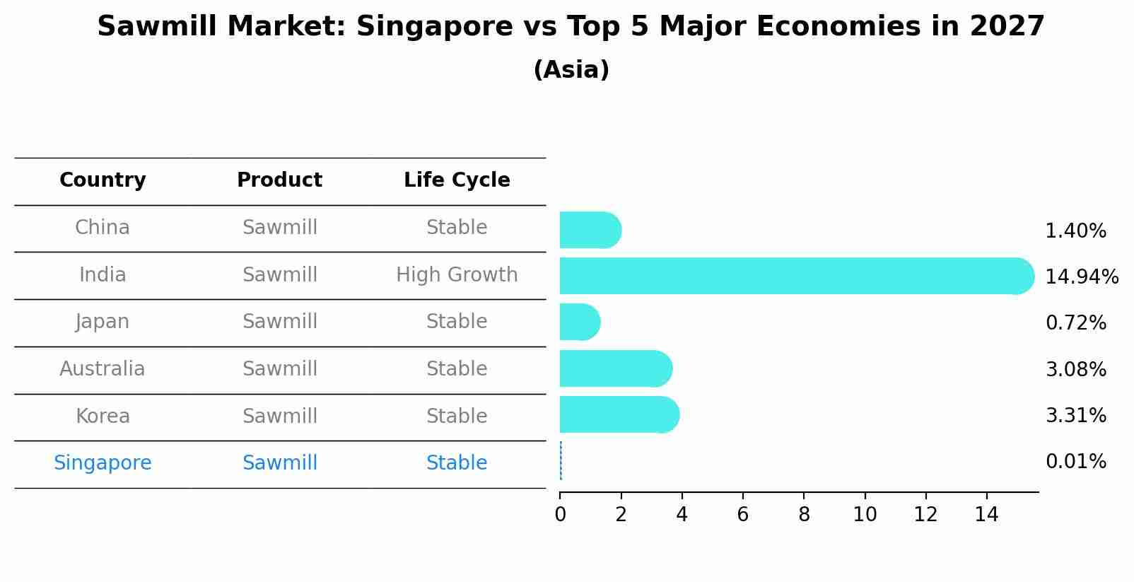 Sawmill Market: Singapore vs Top 5 Major Economies in 2027 (Asia)