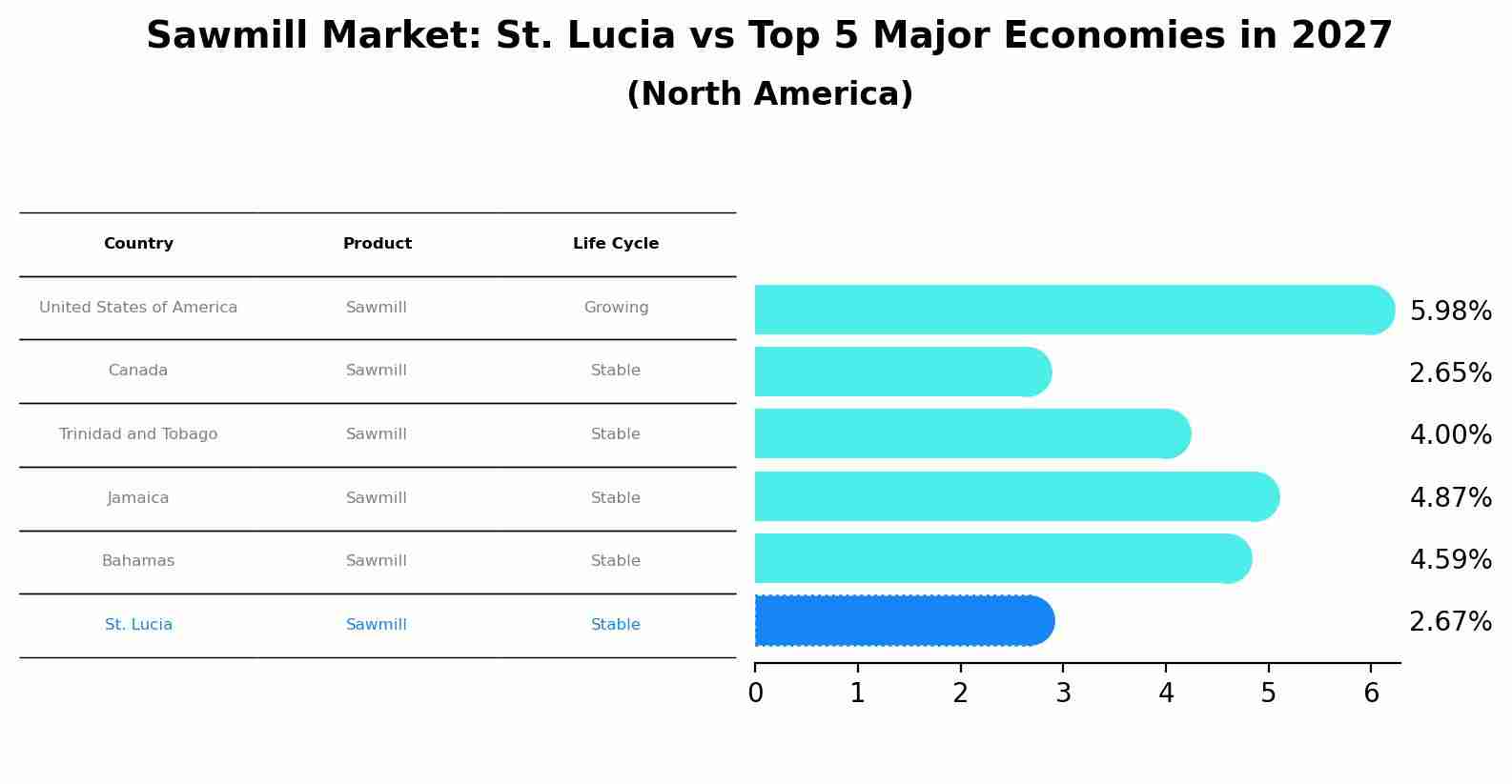 Sawmill Market: St. Lucia vs Top 5 Major Economies in 2027 (North America)
