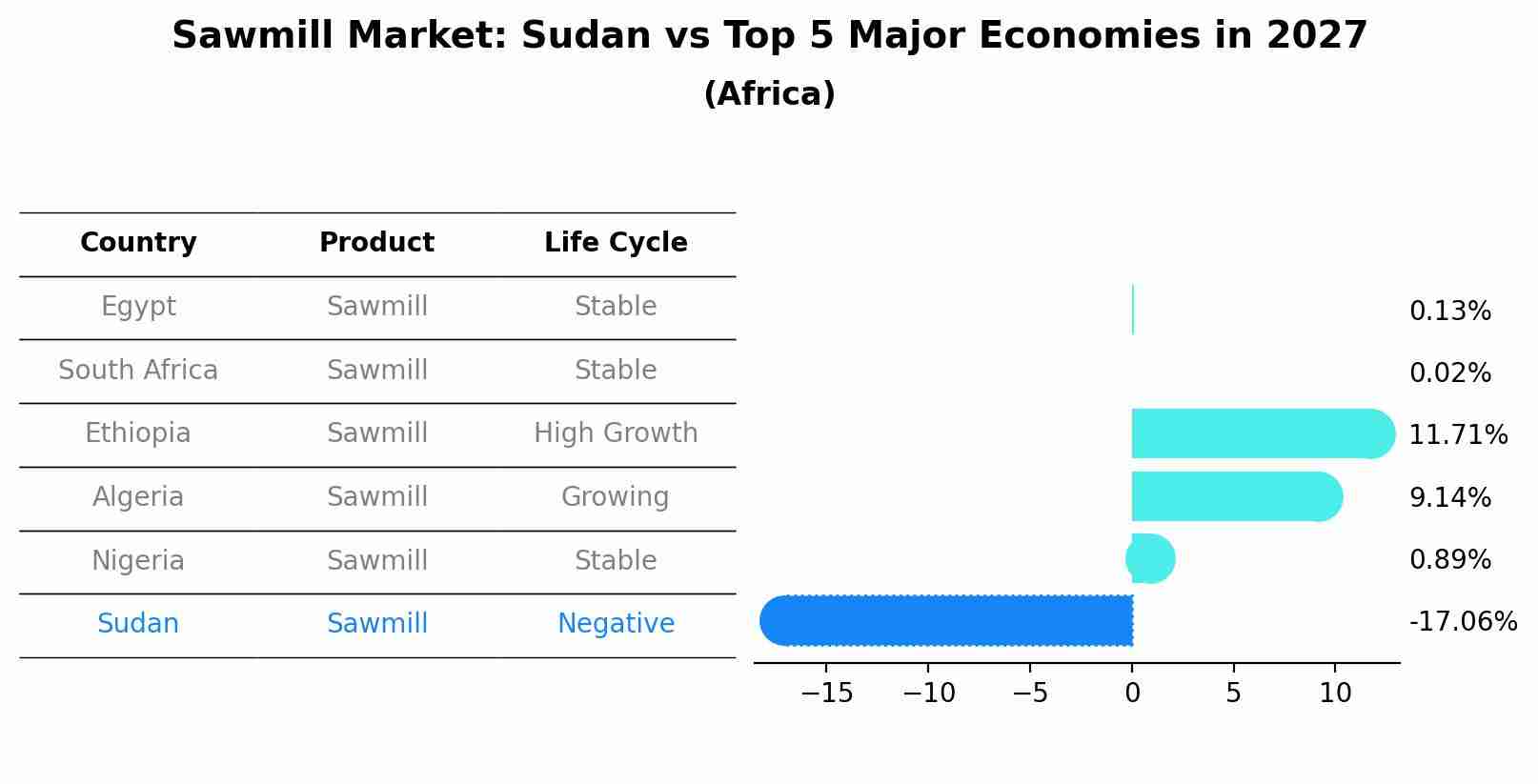 Sawmill Market: Sudan vs Top 5 Major Economies in 2027 (Africa)
