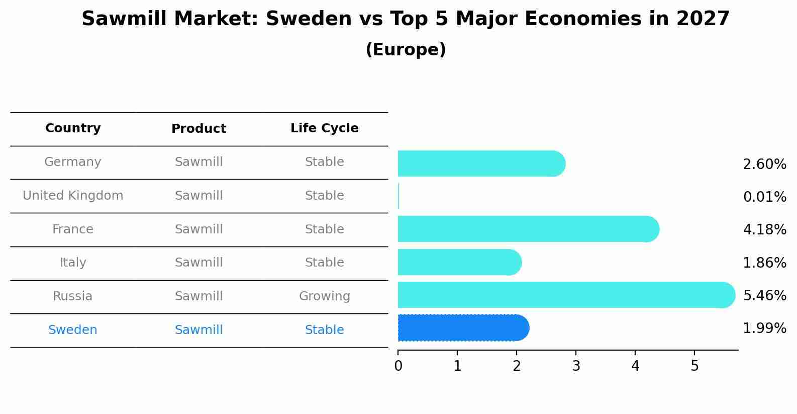 Sawmill Market: Sweden vs Top 5 Major Economies in 2027 (Europe)