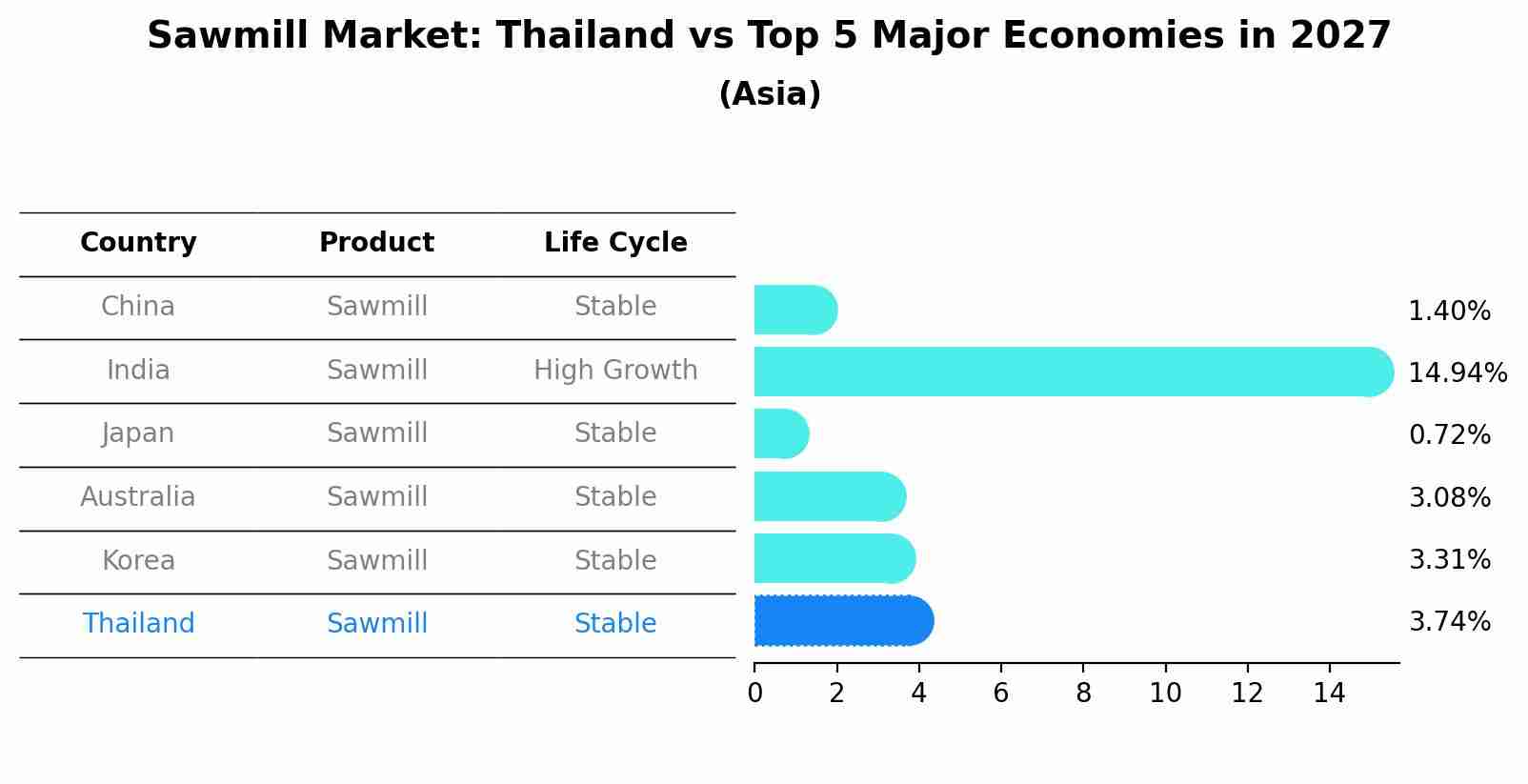 Sawmill Market: Thailand vs Top 5 Major Economies in 2027 (Asia)