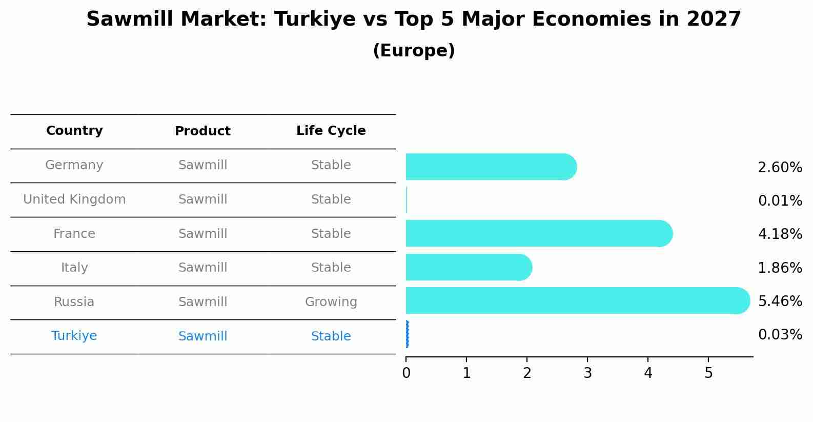 Sawmill Market: Turkiye vs Top 5 Major Economies in 2027 (Europe)