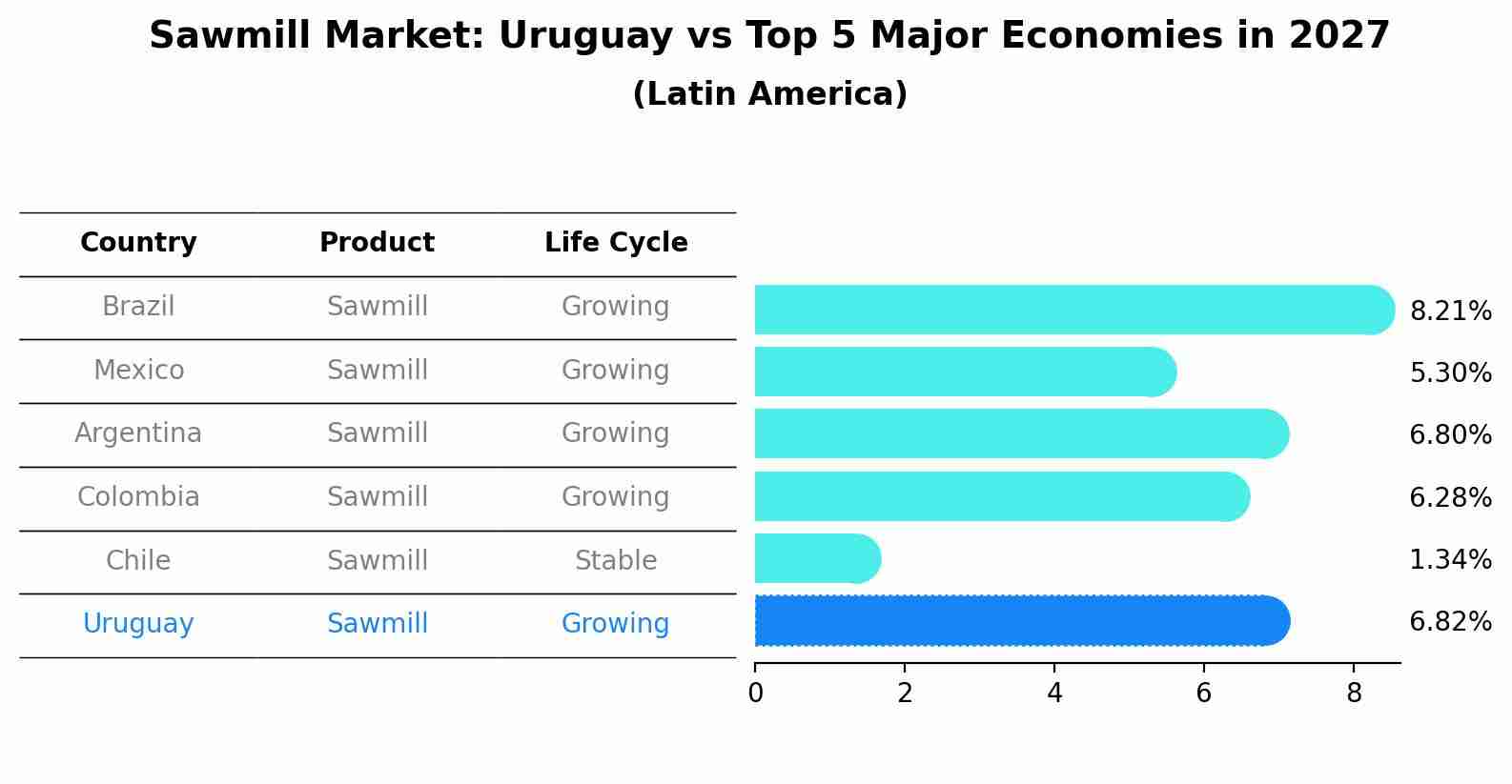 Sawmill Market: Uruguay vs Top 5 Major Economies in 2027 (Latin America)