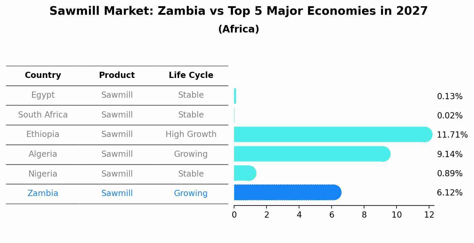 Sawmill Market: Zambia vs Top 5 Major Economies in 2027 (Africa)