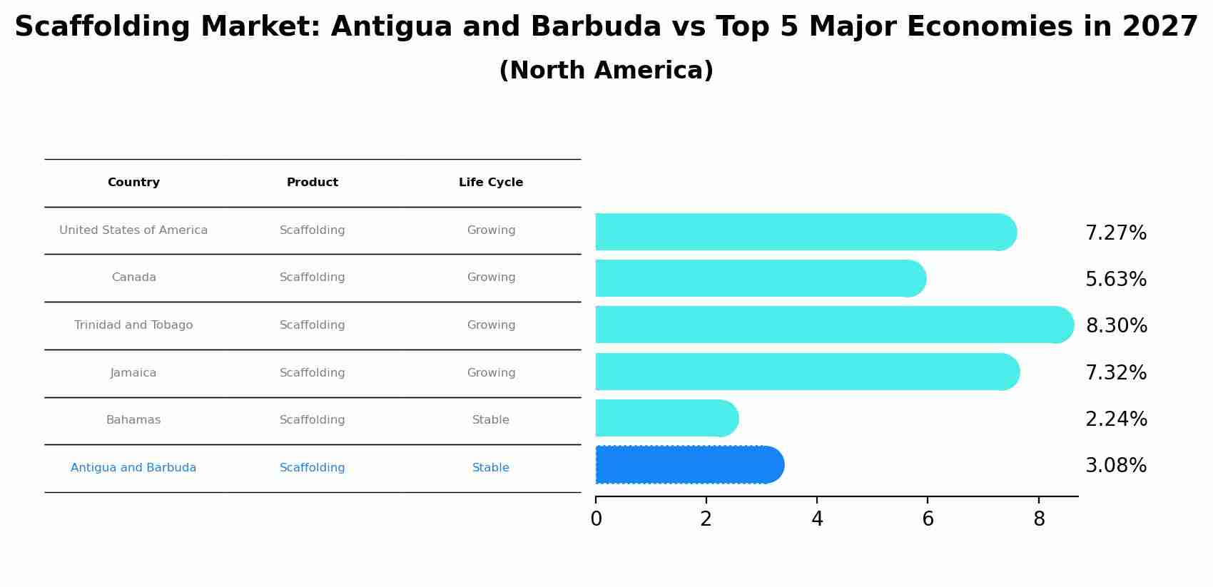 Scaffolding Market: Antigua and Barbuda vs Top 5 Major Economies in 2027 (North America)