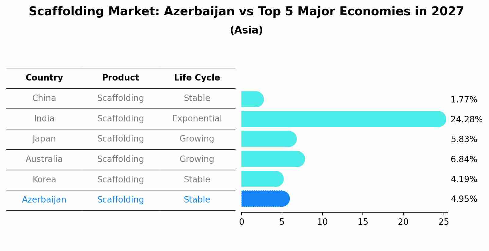 Scaffolding Market: Azerbaijan vs Top 5 Major Economies in 2027 (Asia)
