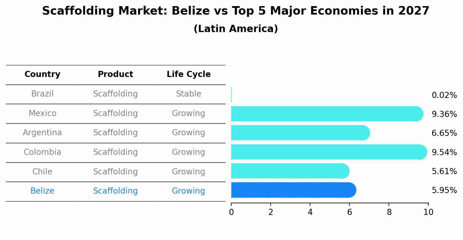 Scaffolding Market: Belize vs Top 5 Major Economies in 2027 (Latin America)