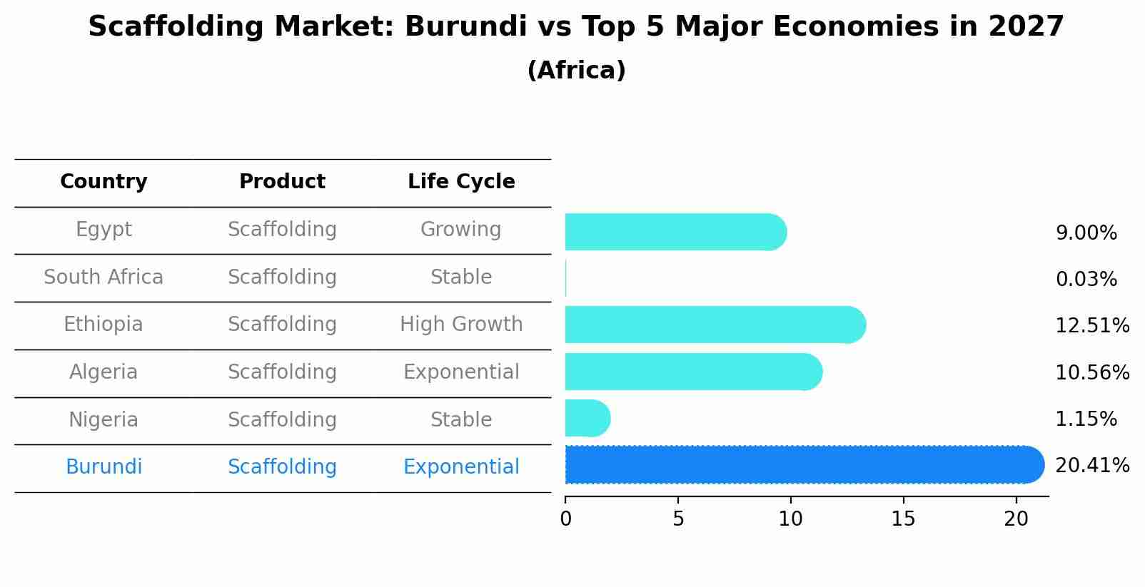 Scaffolding Market: Burundi vs Top 5 Major Economies in 2027 (Africa)