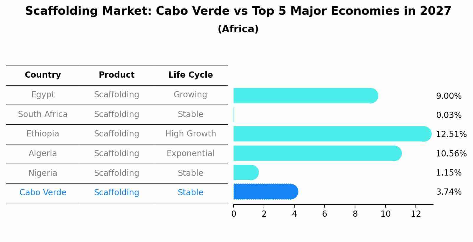 Scaffolding Market: Cabo Verde vs Top 5 Major Economies in 2027 (Africa)