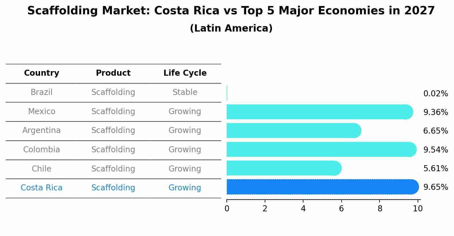 Scaffolding Market: Costa Rica vs Top 5 Major Economies in 2027 (Latin America)