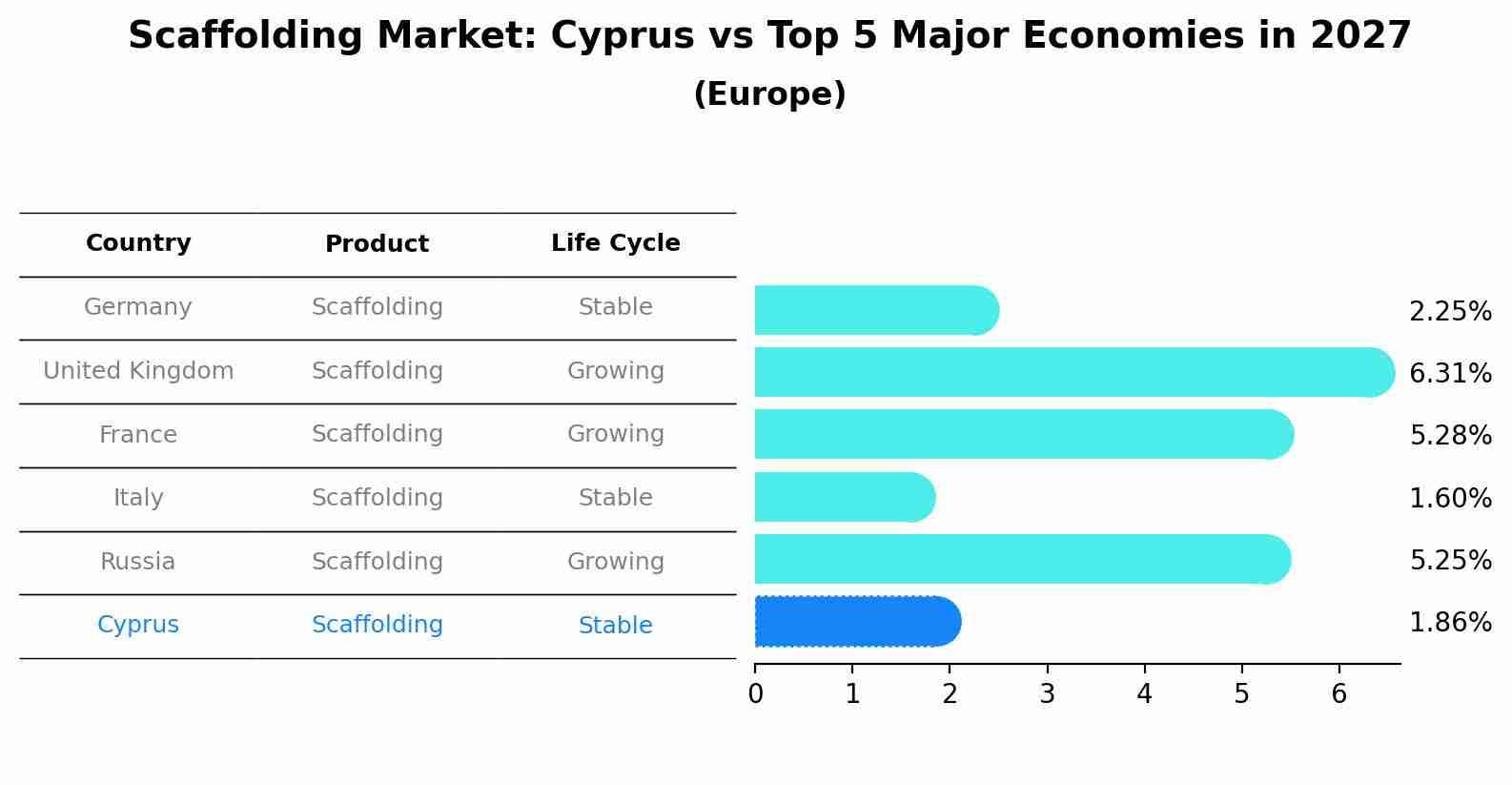 Scaffolding Market: Cyprus vs Top 5 Major Economies in 2027 (Europe)