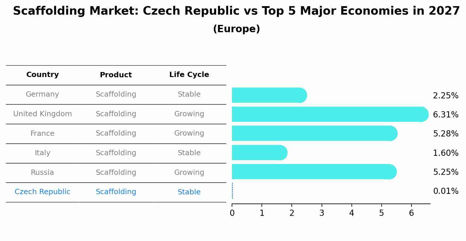 Scaffolding Market: Czech Republic vs Top 5 Major Economies in 2027 (Europe)