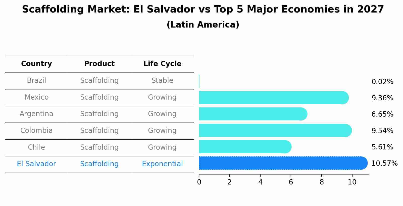 Scaffolding Market: El Salvador vs Top 5 Major Economies in 2027 (Latin America)