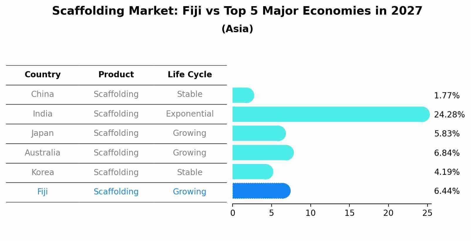 Scaffolding Market: Fiji vs Top 5 Major Economies in 2027 (Asia)