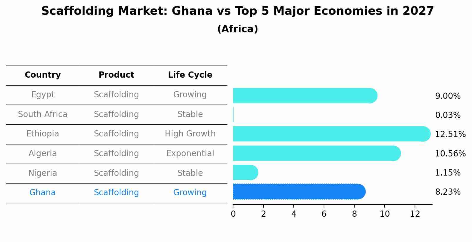 Scaffolding Market: Ghana vs Top 5 Major Economies in 2027 (Africa)