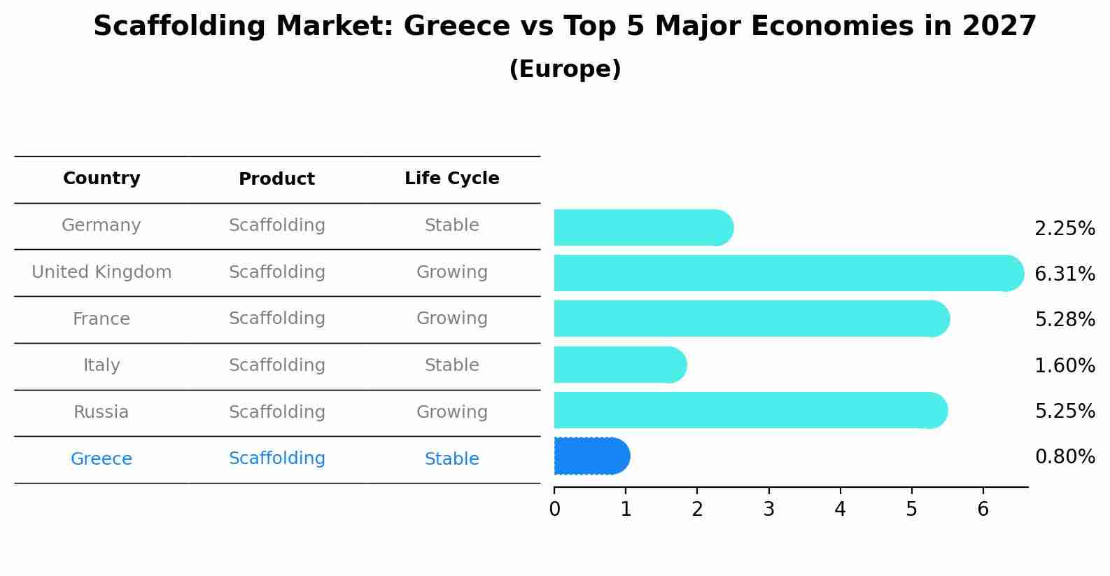 Scaffolding Market: Greece vs Top 5 Major Economies in 2027 (Europe)