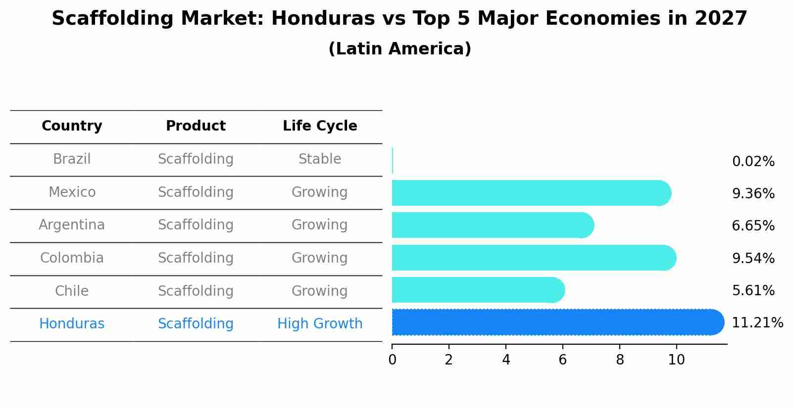 Scaffolding Market: Honduras vs Top 5 Major Economies in 2027 (Latin America)
