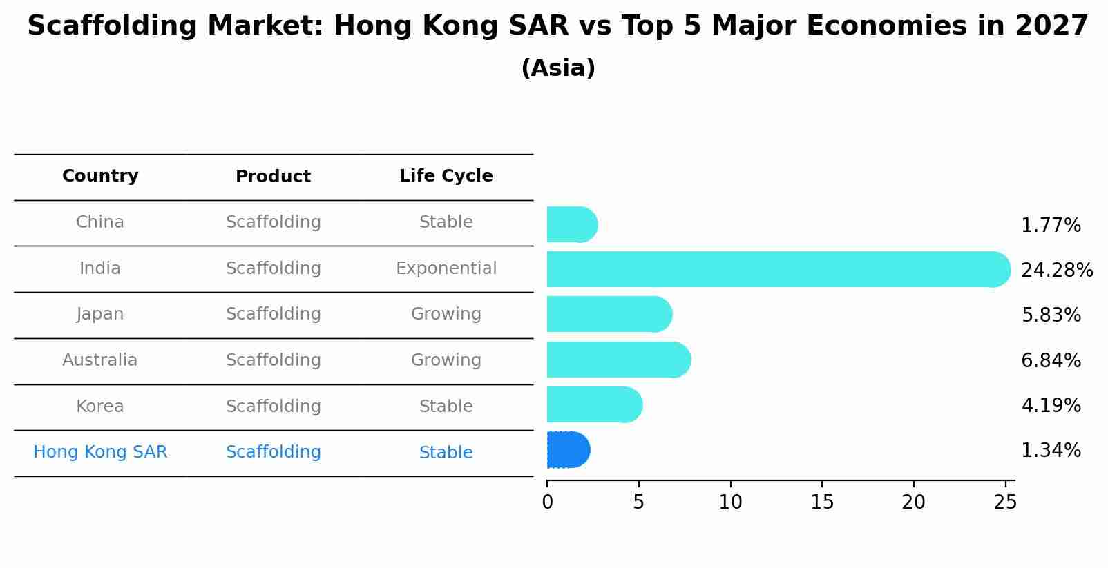 Scaffolding Market: Hong Kong SAR vs Top 5 Major Economies in 2027 (Asia)