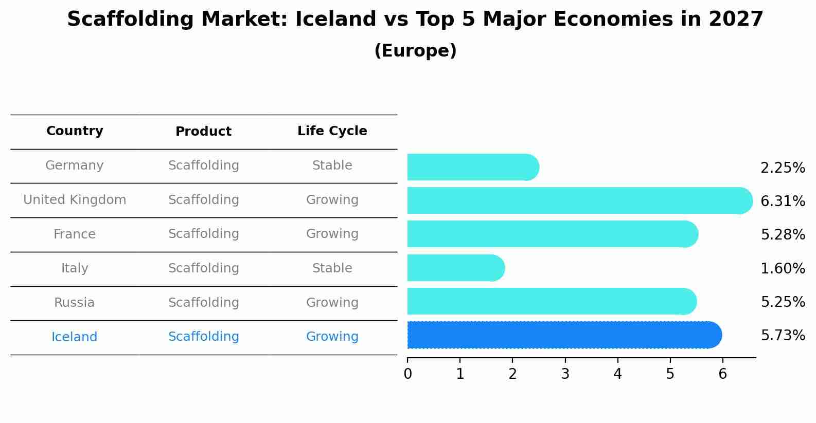 Scaffolding Market: Iceland vs Top 5 Major Economies in 2027 (Europe)