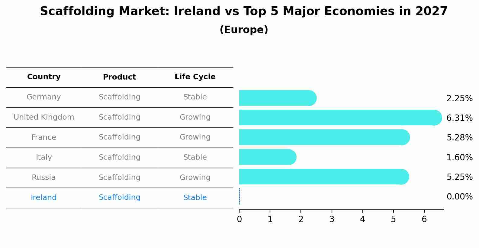 Scaffolding Market: Ireland vs Top 5 Major Economies in 2027 (Europe)