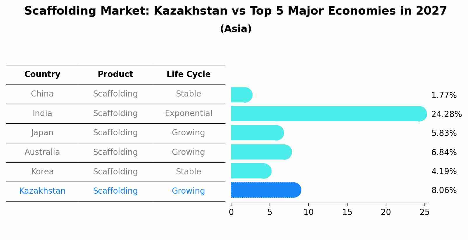 Scaffolding Market: Kazakhstan vs Top 5 Major Economies in 2027 (Asia)