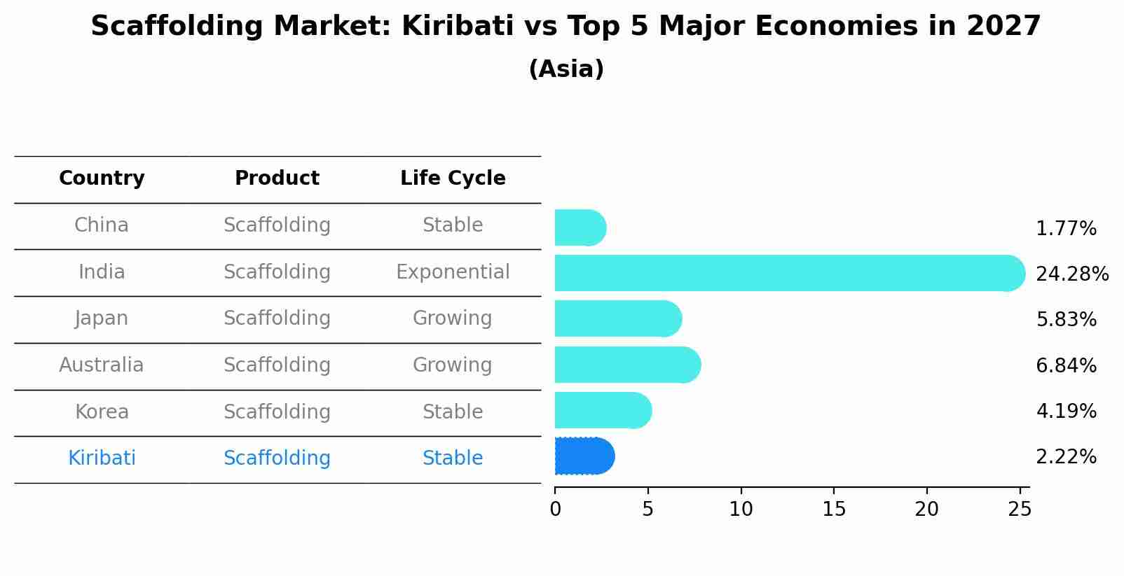 Scaffolding Market: Kiribati vs Top 5 Major Economies in 2027 (Asia)