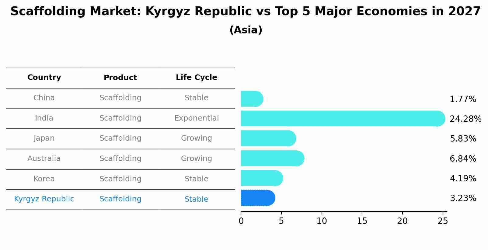 Scaffolding Market: Kyrgyz Republic vs Top 5 Major Economies in 2027 (Asia)