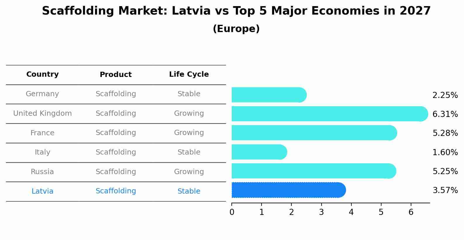 Scaffolding Market: Latvia vs Top 5 Major Economies in 2027 (Europe)