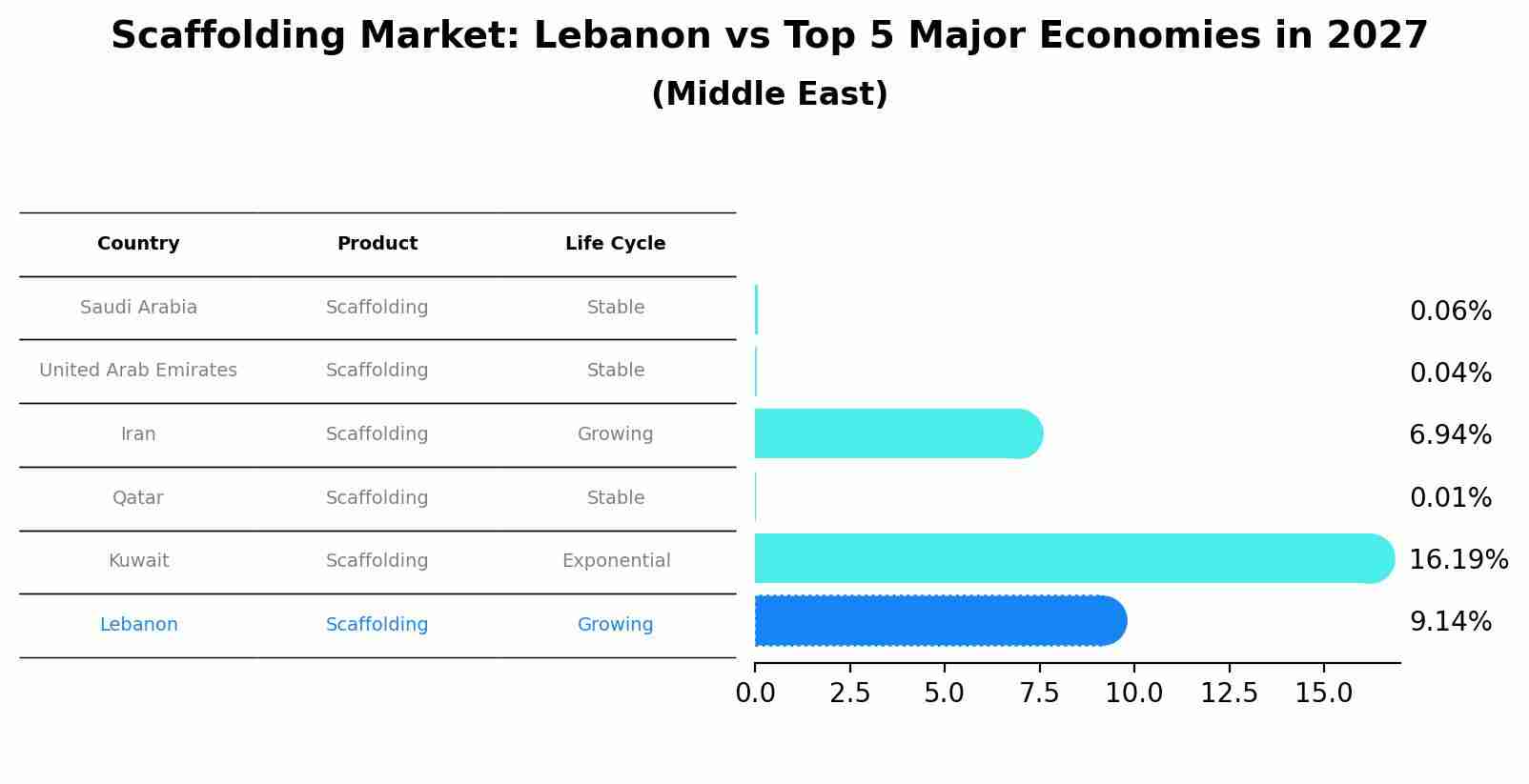 Scaffolding Market: Lebanon vs Top 5 Major Economies in 2027 (Middle East)