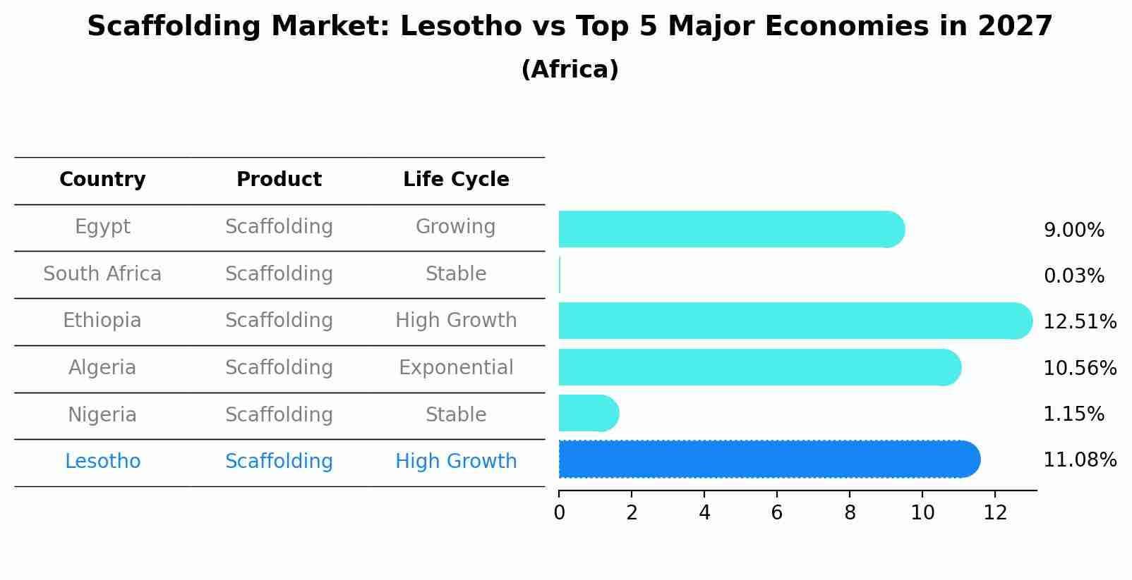 Scaffolding Market: Lesotho vs Top 5 Major Economies in 2027 (Africa)