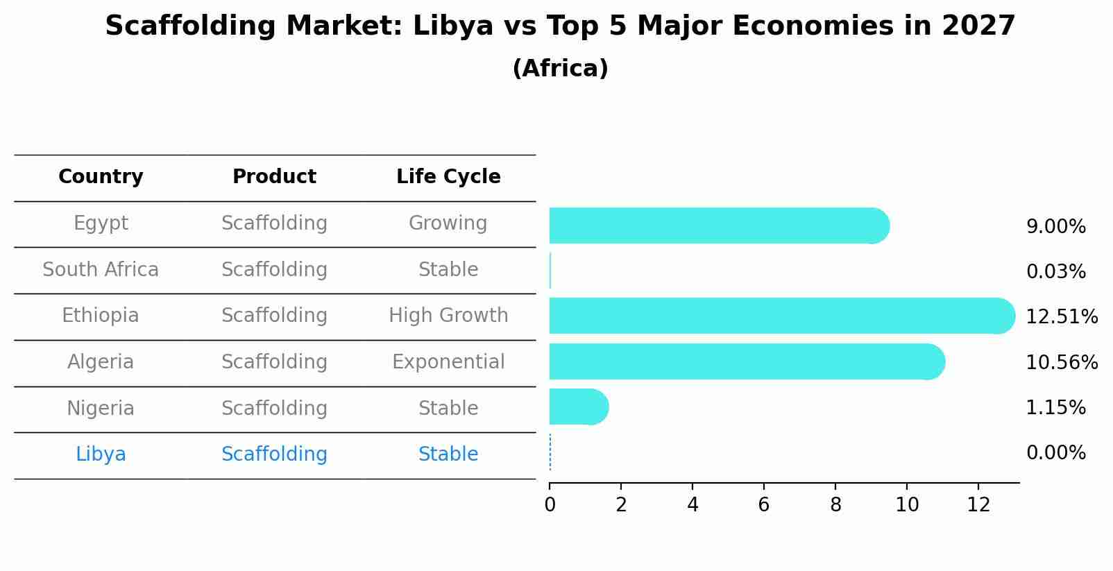 Scaffolding Market: Libya vs Top 5 Major Economies in 2027 (Africa)